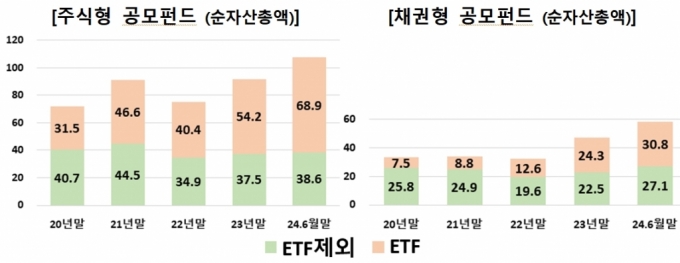 주식형과 채권형 공모펀드 순자산총액 추이(단위 : 조원). /자료제공=금융투자협회