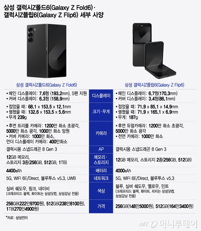 삼성 갤럭시Z폴드6(Galaxy Z Fold6)·갤럭시Z플립6(Galaxy Z Flip6) 세부 사양/그래픽=윤선정