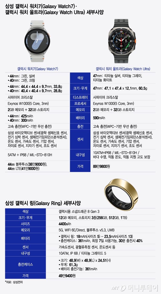 삼성 갤럭시 링(Galaxy Ring)·갤럭시 워치 울트라(Galaxy Watch Ultra)· 갤럭시 워치7(Galaxy Watch7) 세부사양/그래픽=윤선정