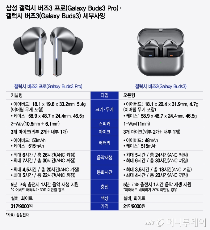 삼성 갤럭시 버즈3 프로(Galaxy Buds3 Pro)·버즈3(Galaxy Buds3) 세부사양/그래픽=윤선정