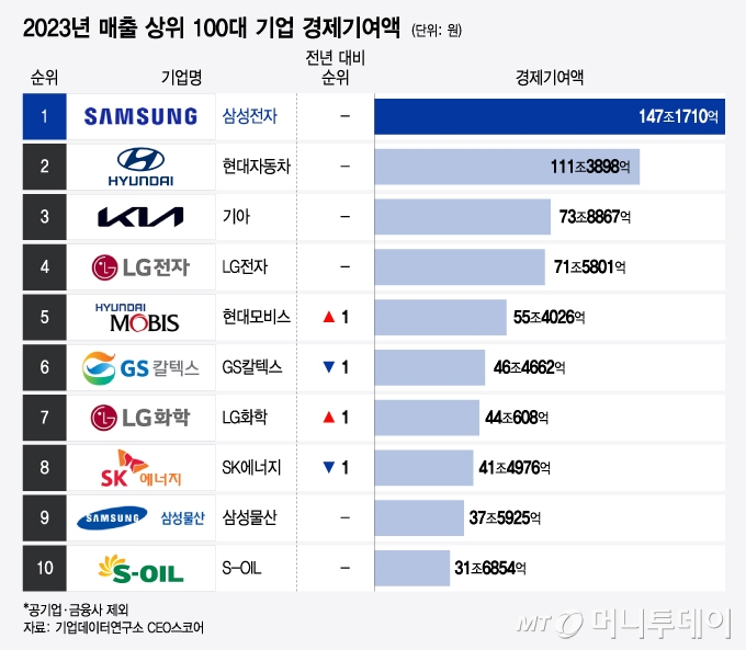 2023 매출 상위 100대 기업 경제기여액/그래픽=윤선정