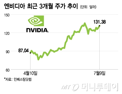 엔비디아 최근 3개월 주가 추이/그래픽=이지혜