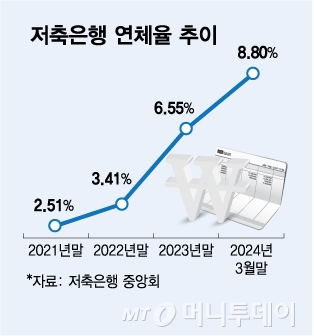 저축은행 연체율 추이/그래픽=김다나