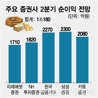 주요 증권사 2분기 순이익 전망/그래픽=임종철