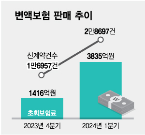 국내외 증시 쌍끌이 변액보험도 불티…"우리가 변액 명가" 경쟁