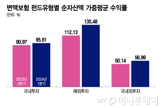 변액보험 펀드유형별 순자산액 가중평균 수익률, 해당 분기 누적/그래픽=이지혜