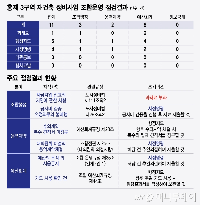 홍제 3구역 재건축 정비사업 조합운영 점검결과 및 주요 점검결과 현황/그래픽=윤선정