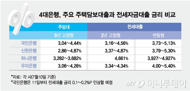 4대은행, 주요 주택담보대출과 전세자금대출 금리 비교/그래픽=김현정