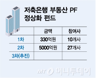 저축은행 부동산 PF 정상화 펀드/그래픽=김다나