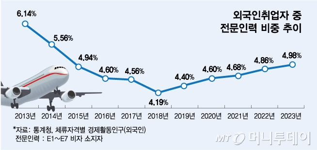 외국인취업자 중 전문인력 비중/그래픽=김다나