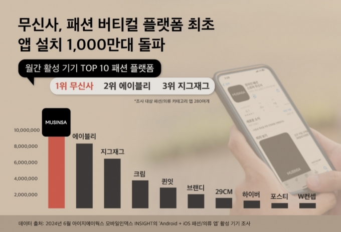 무신사, 올 상반기 모바일 앱 '활성 기기' 1000만대 돌파