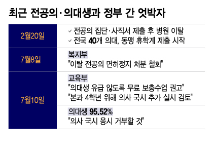 "의대는 나왔지만 의사는 아닙니다" 이 말, 내년부터 현실 된다?