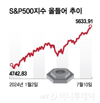 S&P500 õ /׷=