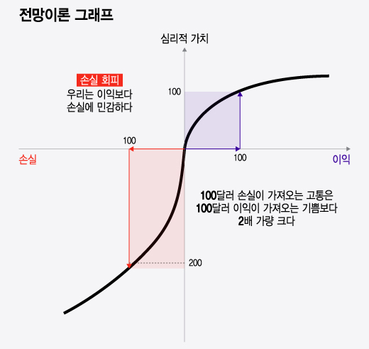 전망이론 그래프/그래픽=윤선정