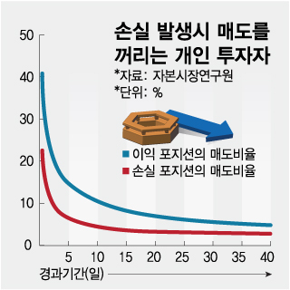 손실 발생시 매도를 꺼리는 개인 투자자/그래픽=임종철