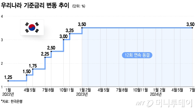 우리나라 기준금리 변동 추이/그래픽=이지혜