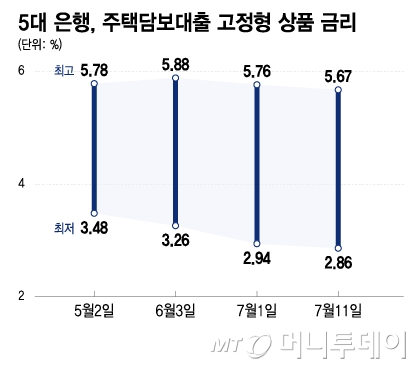 5대 은행, 주택담보대출 고정형 상품 금리/그래픽=이지혜