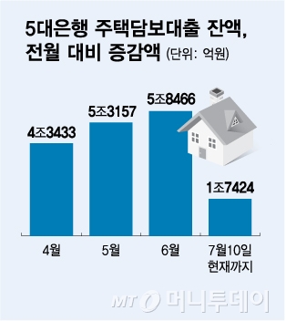 5대 은행 주택담보대출 잔액, 전월 대비 증감액/그래픽=김다나