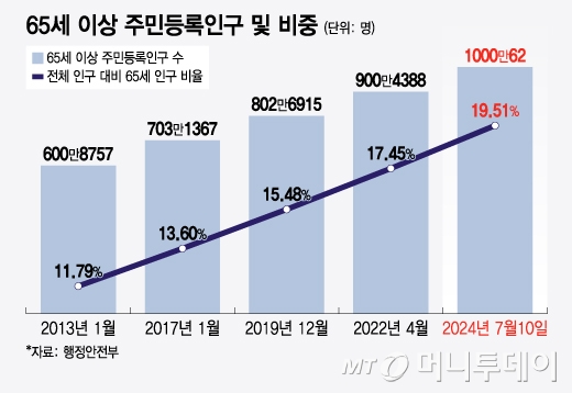 65세 이상 주민등록인구 및 비중/그래픽=윤선정