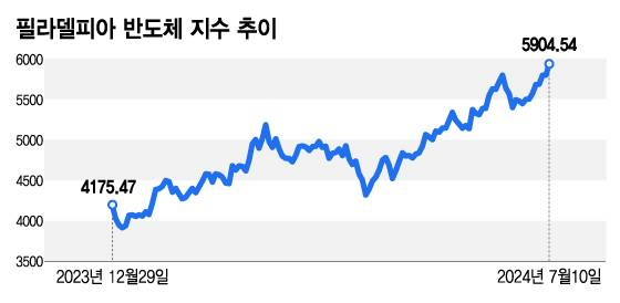 개미 던질 때 외인 쓸어 담아…신고가 찍은 '반도체 빅2' "더 오른다"