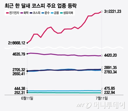 최근 한 달새 코스피 주요 업종 등락/그래픽=윤선정