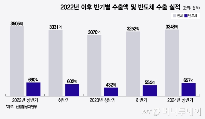 2022년 이후 반기별 수출액 및 반도체 수출 실적/그래픽=윤선정