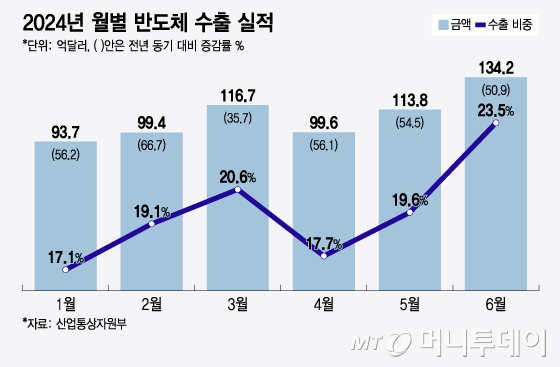 2024년 월별 반도체 수출 실적/그래픽=윤선정