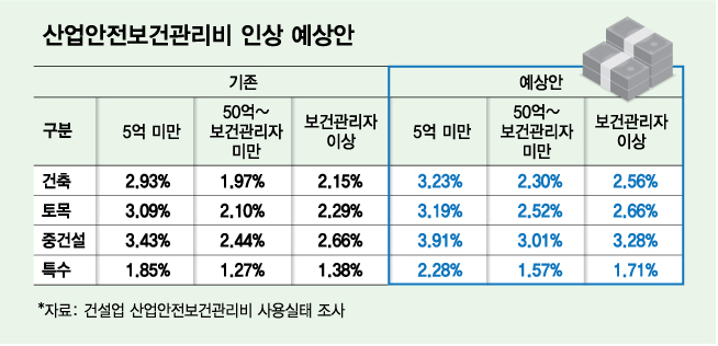 [단독]정부, 산안비 15~20% 상향 추진…건설근로자 보호 강화