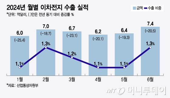 2024년 월별 이차전지 수출 실적/그래픽=윤선정