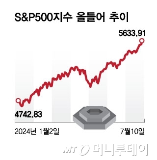 S&P500지수 올들어 추이/그래픽=김현정