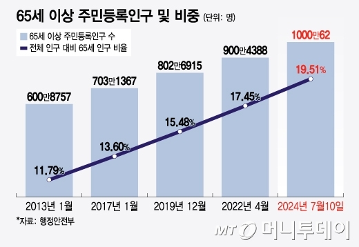 65세 이상 주민등록인구 및 비중/그래픽=윤선정