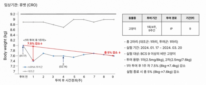 지난 1~3월 BCS(신체조건지수) &#039;9&#039; 이상의 고도비만 고양이(8㎏) 대상으로 진행된 RX바이오 실험 데이터. /사진제공=RX바이오