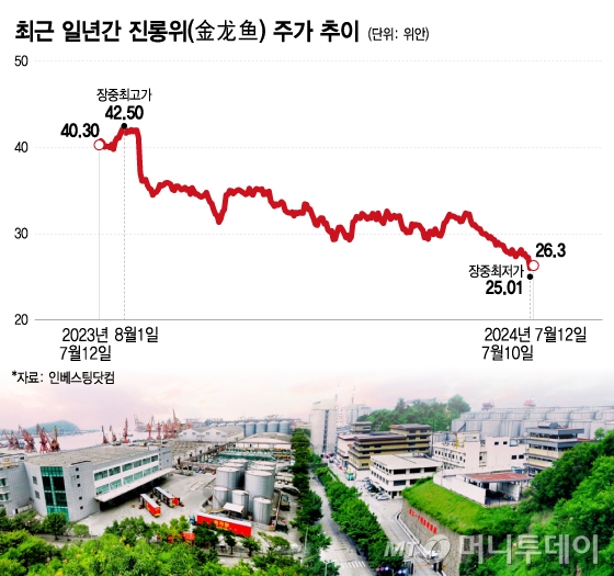 최근 일년간 진롱위(金龍魚) 주가 추이. /그래픽=이지혜