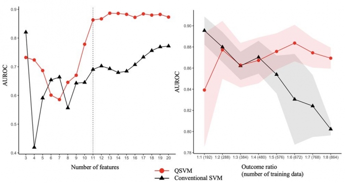 왼쪽 그래프: 기존 머신러닝 모델(Conventional SVM (70%))보다 양자 머신러닝 모델이(QSVM (90%))이 조기 발병 대장암 환자의 사망 위험 예측 정확도가 더 높은 것으로 확인됐다. 오른쪽 그래프: 결과변수가 희소해져도 양자 머신러닝의 예측 정확도는 유지됐다./자료=연구팀