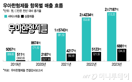 우아한형제들 항목별 매출 흐름/그래픽=이지혜