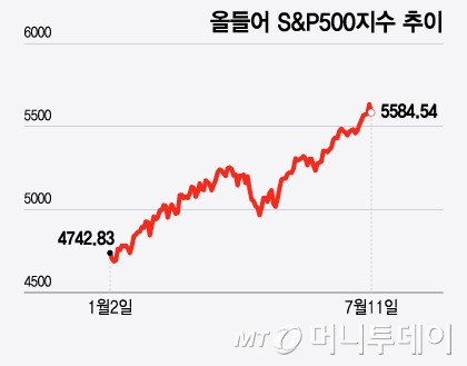 올들어 S&P500지수 추이/그래픽=윤선정