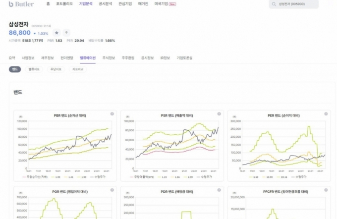 버틀러가 제공하는 삼성전자 밸류에이션 정보. PBR, PSR, PER, POR, PDR 등의 흐름을 제공한다. 이를 통해 기업의 주가가 고평가되고 있는지 저평가되고 있는지 가늠해볼 수 있다 /사진=버틀러 캡처