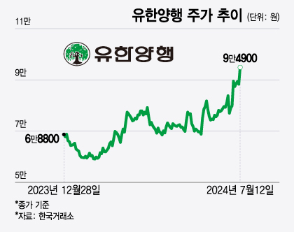 유한양행 주가 추이./그래픽=윤선정 기자.