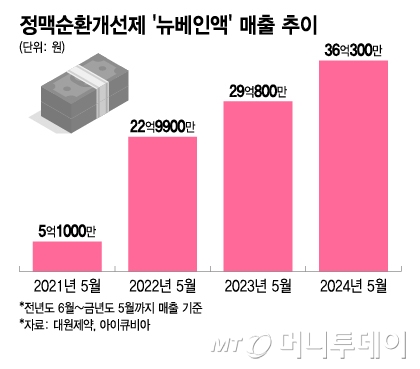 정맥순환개선제 '뉴베인액' 매출액 추이/그래픽=이지혜