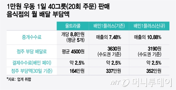 1만원 우동 1일 40그릇(20회 주문) 판매 음식점의 월 배달 부담액/그래픽=김현정