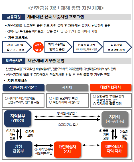 신한금융 재난 재해 종합 지원체계. /사진제공=신한금융그룹