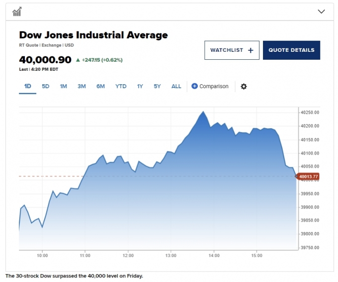 다우존스 지수 4만선 재돌파...은행주 3대장은 하락 [뉴욕마감]