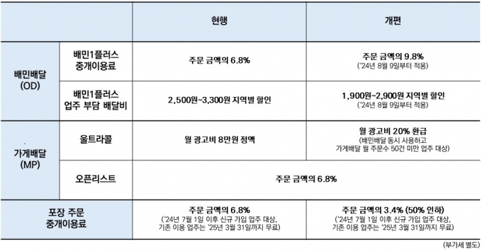 배달의민족 요금제 개편안./사진=우아한형제들 홈페이지