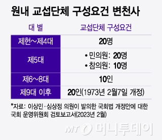 원내 교섭단체 구성요건 변천사/그래픽=윤선정