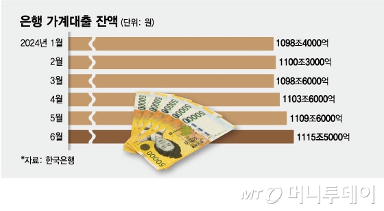 은행 가계대출 잔액/그래픽=김현정