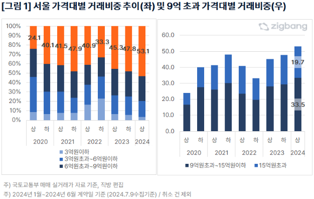 상반기 서울 아파트 거래, 절반 이상 9억원 초과