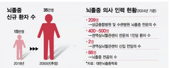 뇌졸중, 사망 원인 5위인데…환자 80%는 상급종합병원 못 간다?