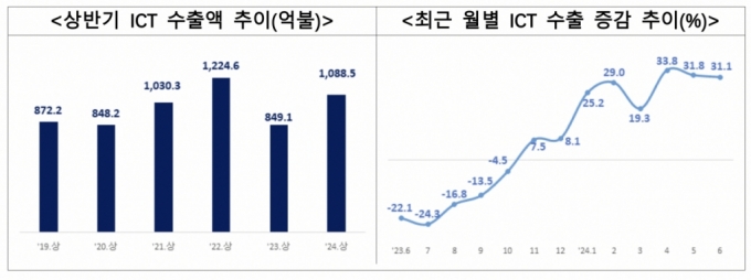 상반기 ICT(정보통신기술) 수출액 추이(왼쪽)와 최근 월별 ICT 수출 증감 추이./사진제공=과학기술정보통신부