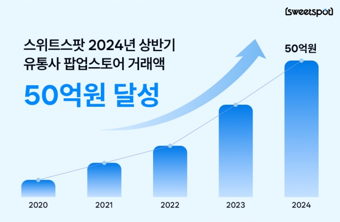 잔망루피·짱구 팝업 연 스위트스팟, 상반기 거래액 50억 달성