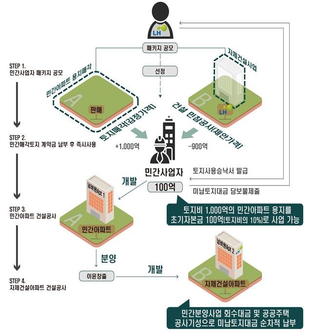 LH, '삼성 평택' 고덕신도시에 8800호 패키지 사업...2조 규모